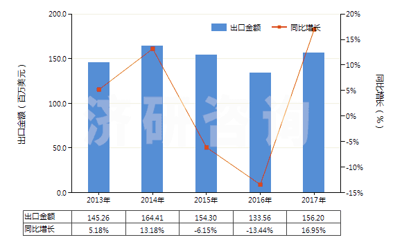 2013-2017年中國(guó)其他硫化橡膠制的傳動(dòng)帶及帶料(HS40103900)出口總額及增速統(tǒng)計(jì) 2013-2017年中國(guó)其他硫化橡膠制的傳動(dòng)帶及帶料(HS40103900)出口總額及增速統(tǒng)計(jì)